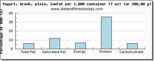 total fat and nutritional content in fat in low fat yogurt